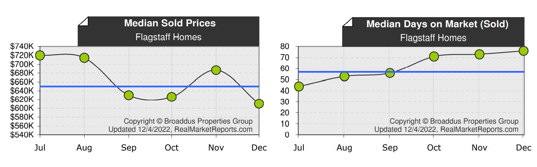 Flagstaff AZ Real Estate Market Update November 2022