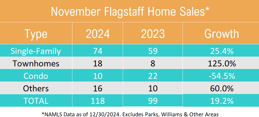 November 2024 Flagstaff Home Sales by Type