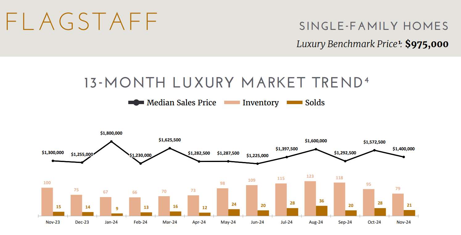 Flagstaff Luxury Market Report November 2024