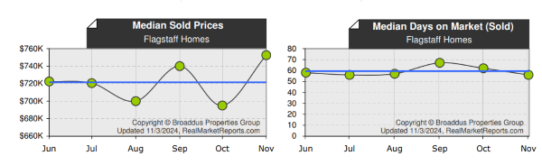 Flagstaff Median Home Price & DOM October 2024