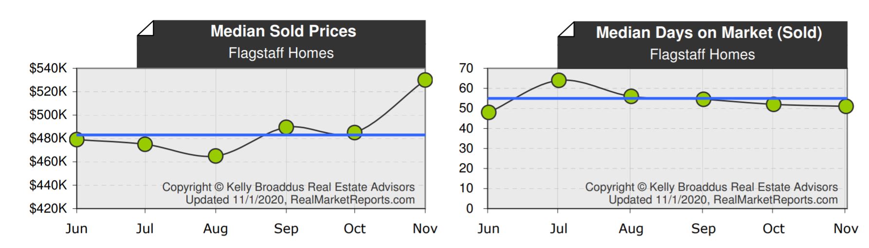 Median Sold Price Days on Market October 2020 Flagstaff