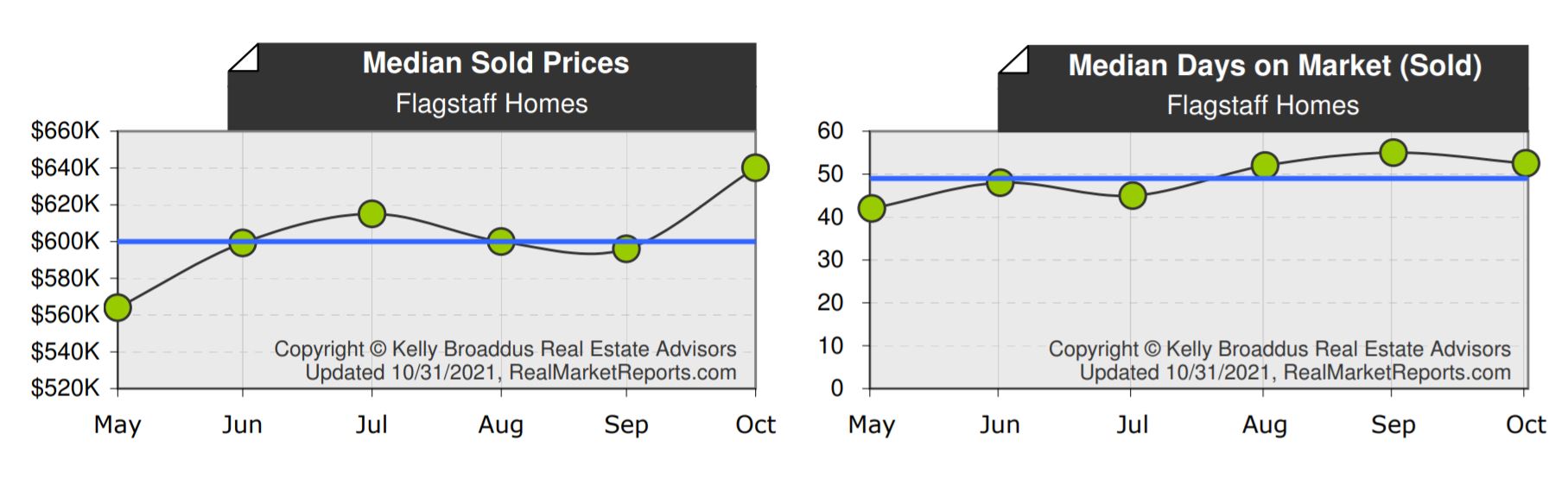 Flagstaff AZ Real Estate Market Update October 2021
