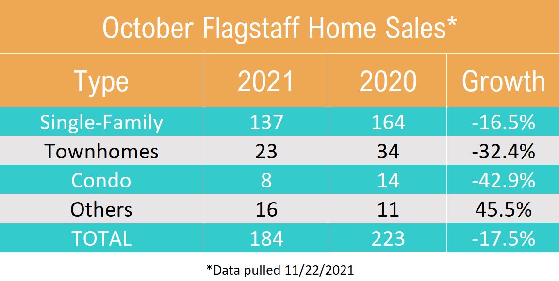 October Flagstaff Home Sales By Type