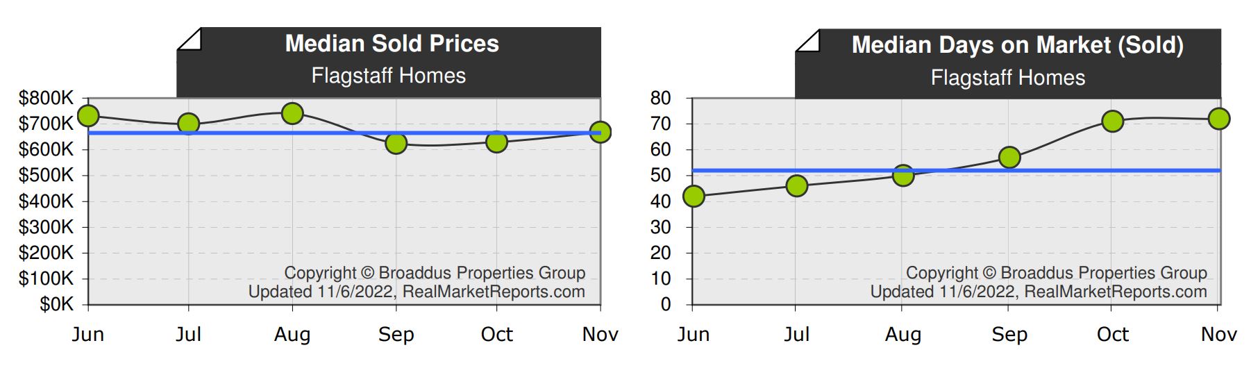 Flagstaff AZ Real Estate Market Update October 2022