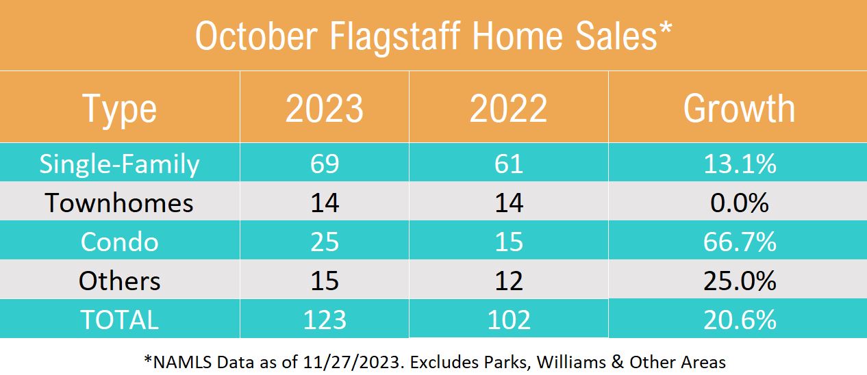 October 2023 Flagstaff Home Sales by Type