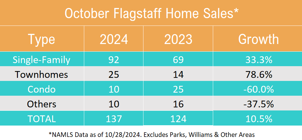 October 2024 Flagstaff Home Sales by Type