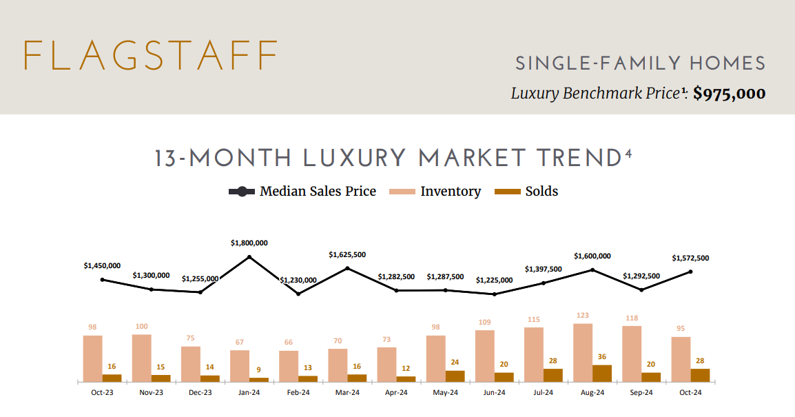 Flagstaff Luxury Market Report October 2024