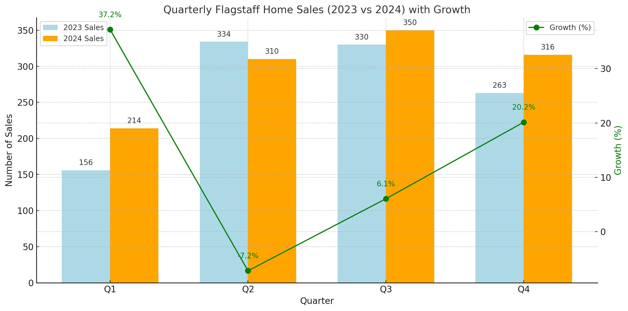 Quarterly Flagstaff Home Sale December 2023 vs 2024