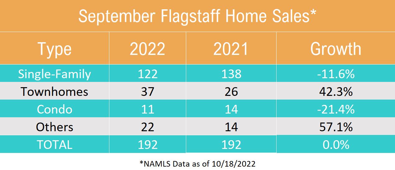 Flagstaff AZ Real Estate Market Update September 2022