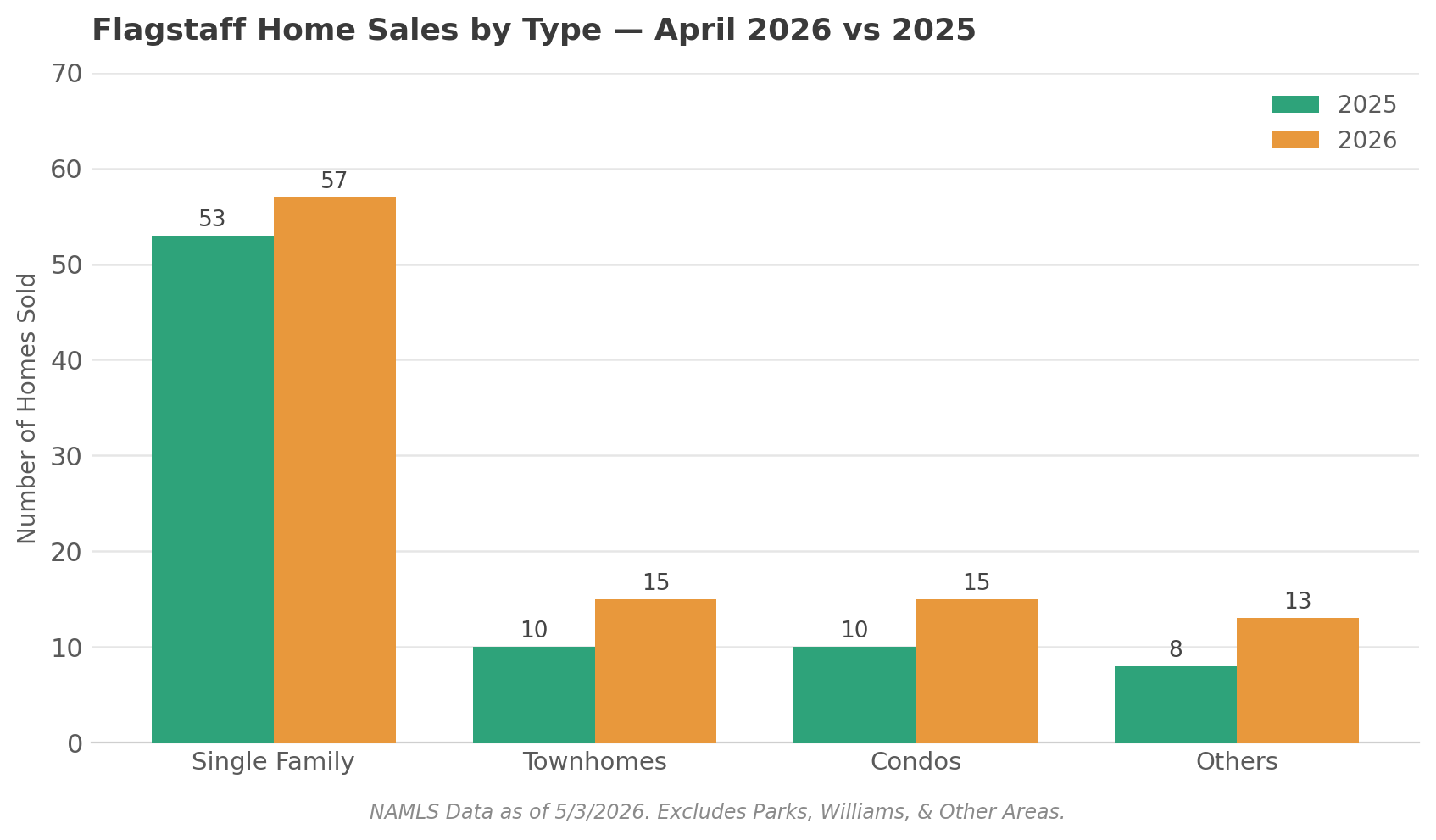 Flagstaff home sales by type, April 2026 versus April 2025