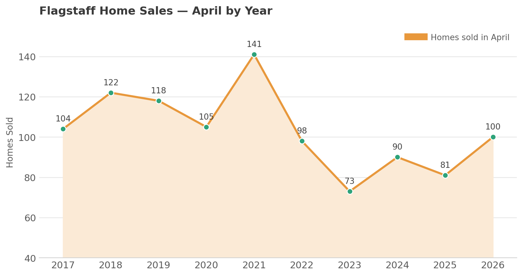 Flagstaff home sales in April by year, 2017 to 2026