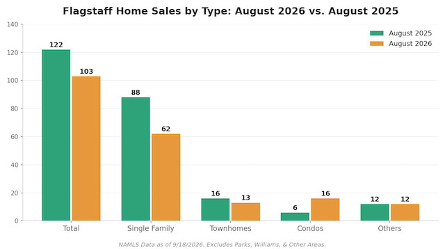 Flagstaff home sales by type, August 2026 versus August 2025