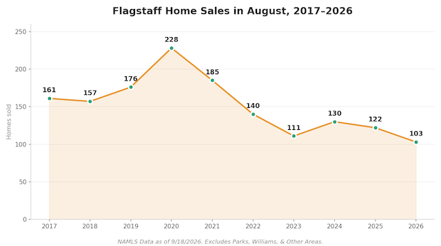 Flagstaff home sales in August by year, 2017 to 2026