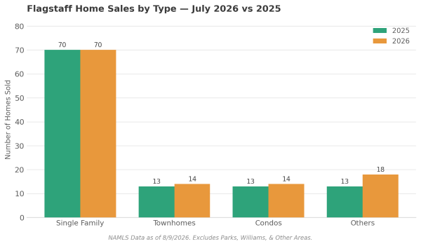 Flagstaff home sales by type, July 2026 versus July 2025