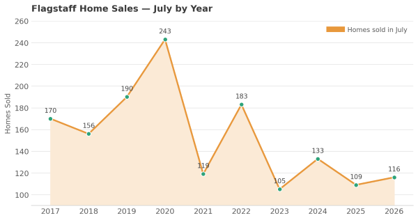 Flagstaff home sales in July by year, 2017 to 2026
