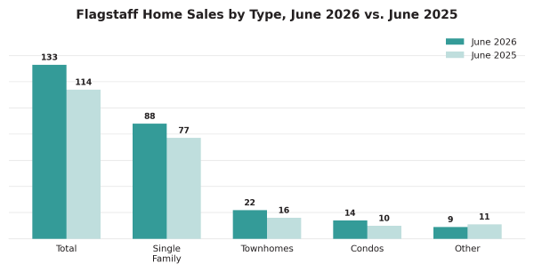 Flagstaff home sales by type, June 2026 versus June 2025