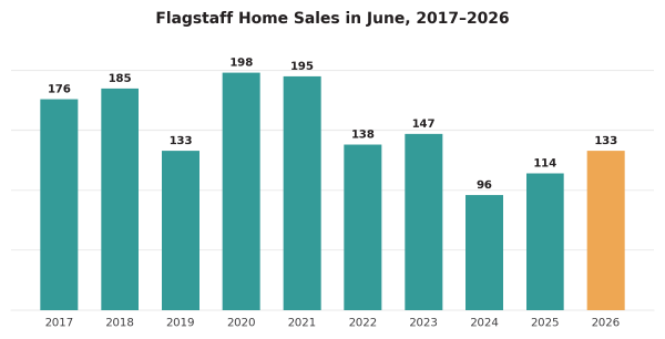 Flagstaff home sales in June by year, 2017 to 2026