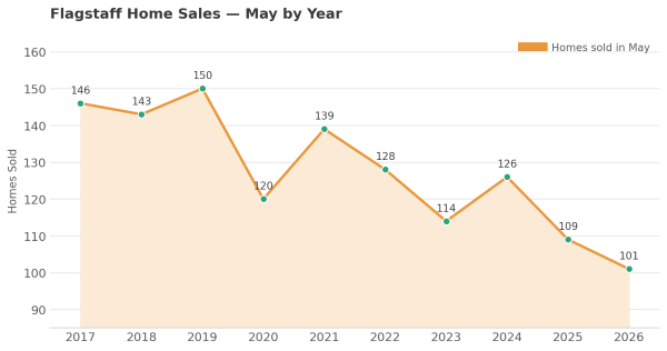 Flagstaff home sales by type, May 2026 versus May 2025