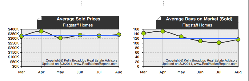 Flagstaff Real Estate Market Average Sold Price & DOM