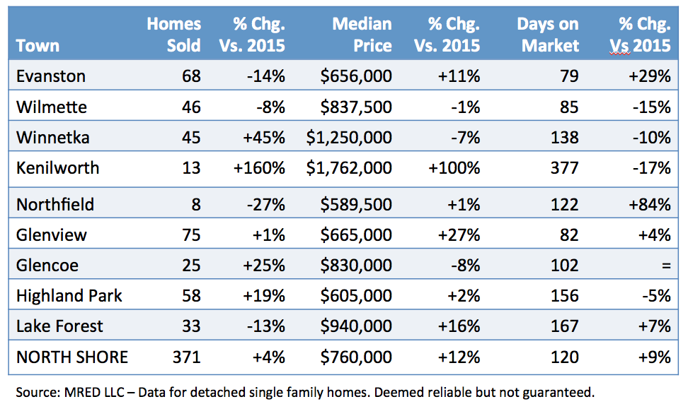 North Shore Market Update June 2017