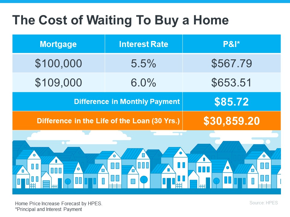 Mortgage Rates