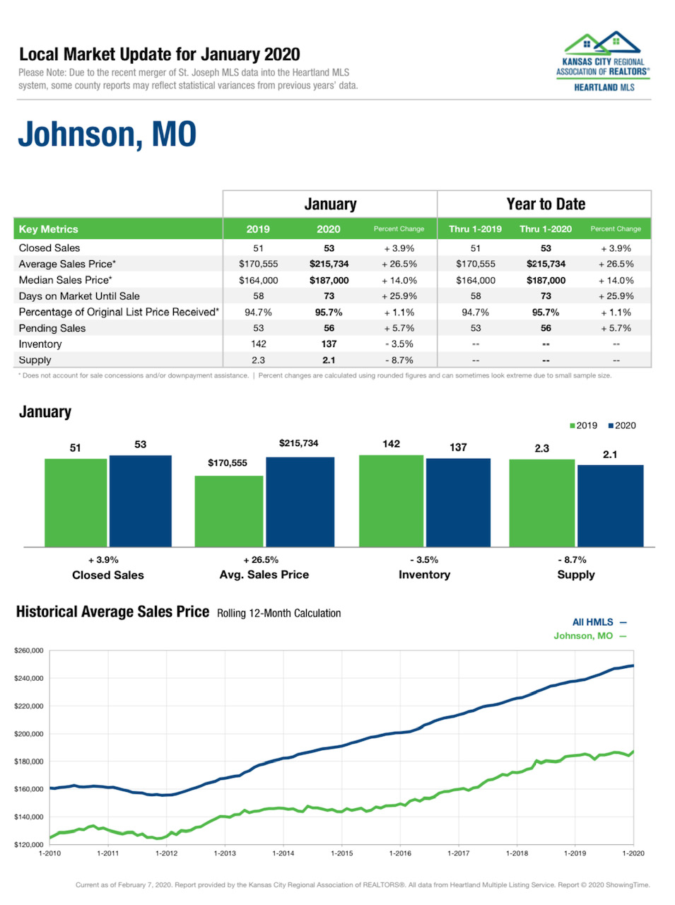 January 2020 Johnson County Real Estate Market Update