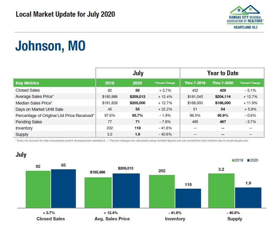 July 2020 Johnson County MO Market Update