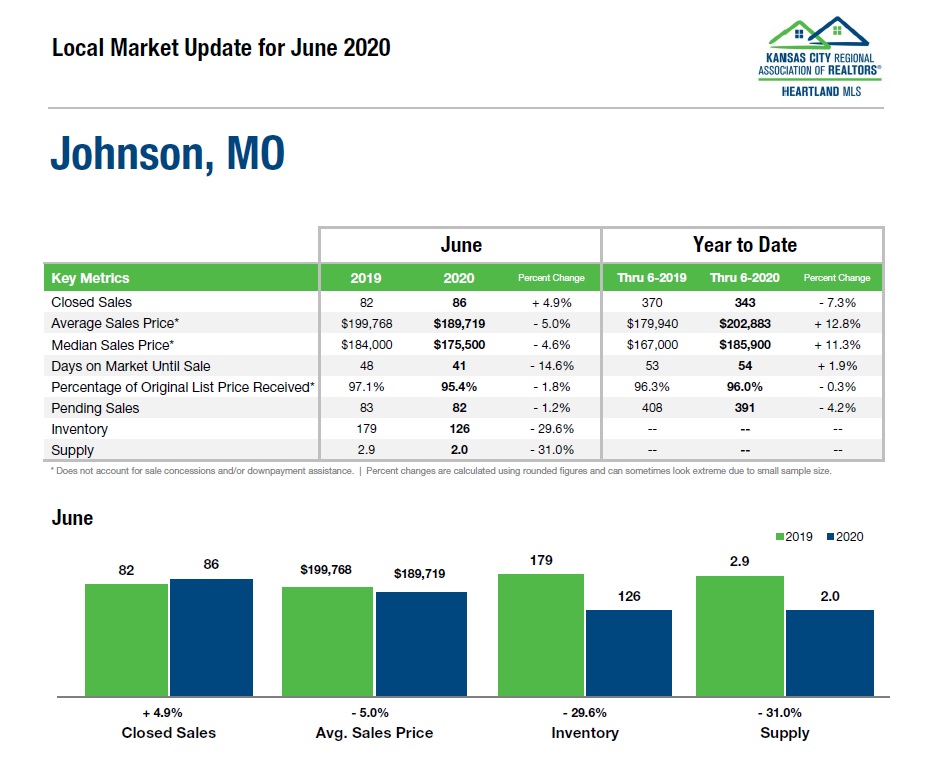 June 2020 Johnson County Mo Market Report