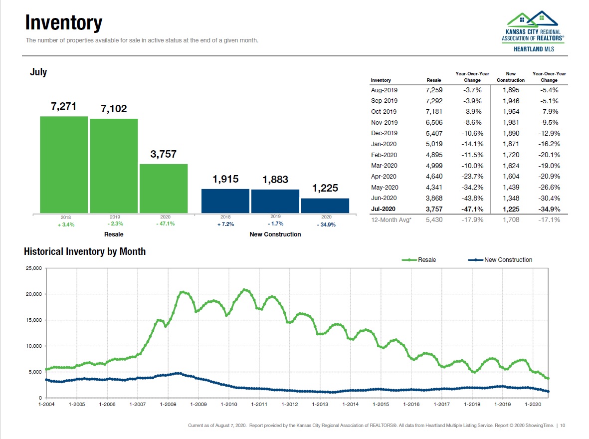 KCRAR Inventory July 2020