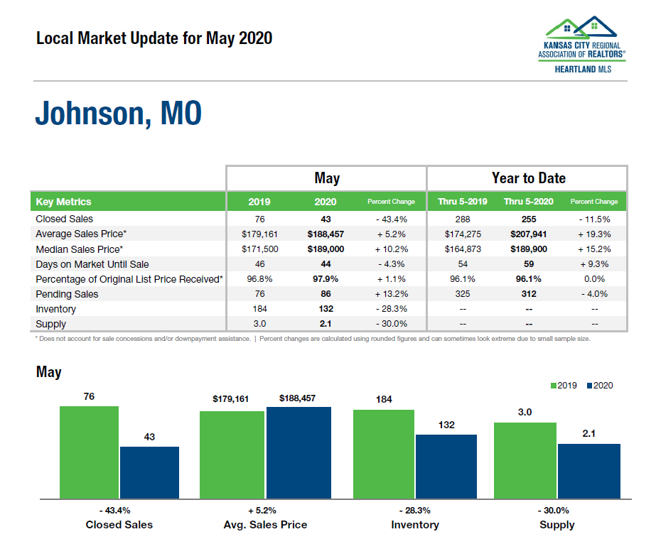 May 2020 Johnson County MO Real Estate Market Report