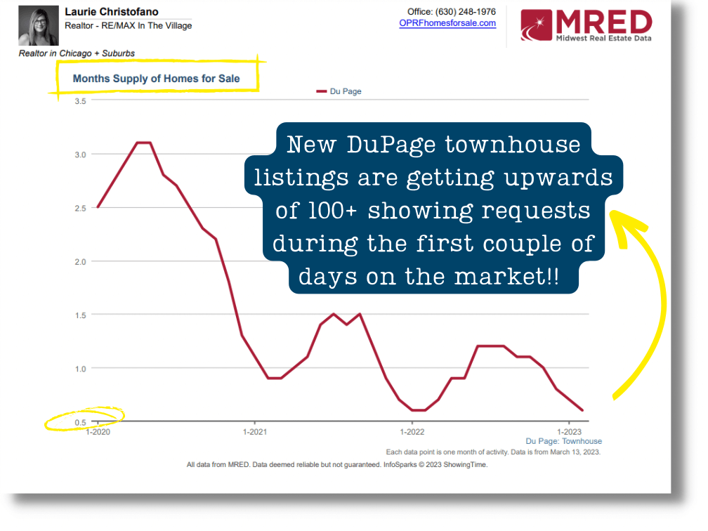 Wanted DuPage County Townhomes Extreme Sellers' Market Conditions