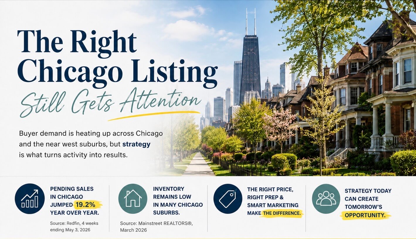 Graphic for Chicago home sellers showing that the right Chicago listing still gets attention as buyer demand rises, pending sales increase, and inventory remains tight across Chicago and the near west suburbs.