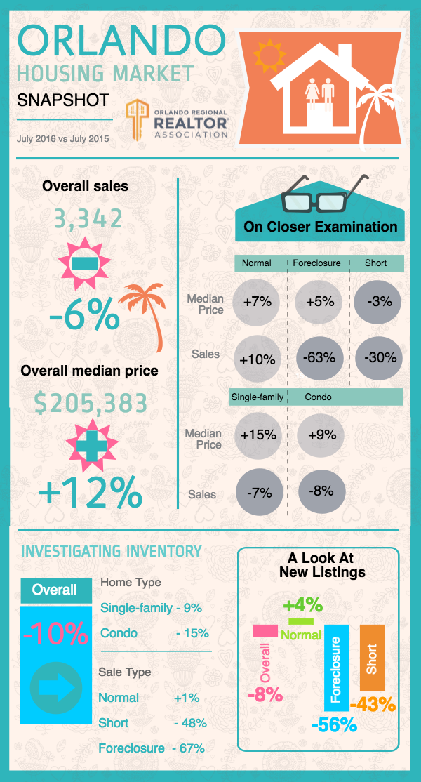 Orlando Real estate market July 2016