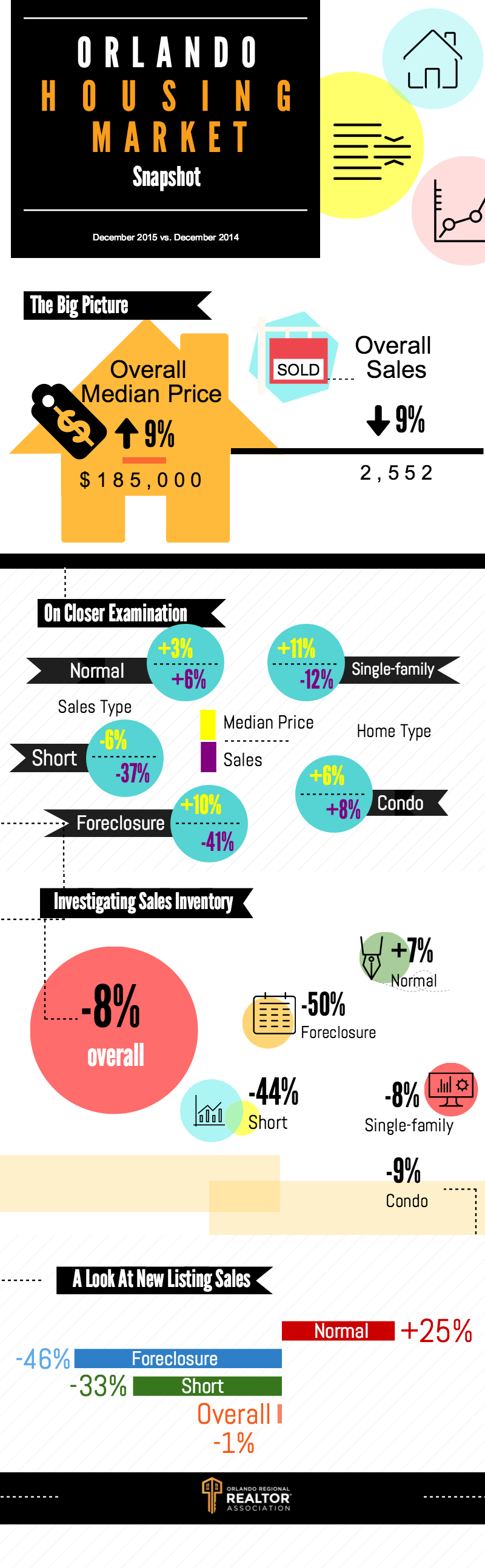 Orlando Real Estate Market December 2015