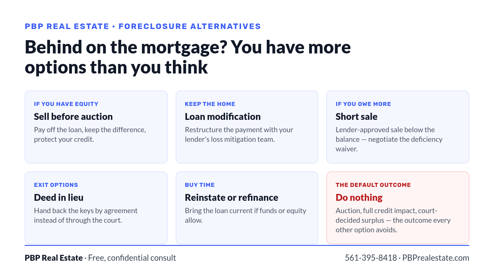 Six foreclosure alternatives in Palm Beach County: sell before auction, loan modification, short sale, deed in lieu, reinstate or refinance, or do nothing