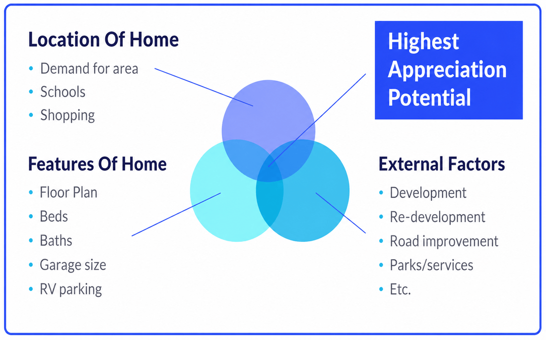 Highest Appreciation Potential &mdash; Palm Beach County Real Estate