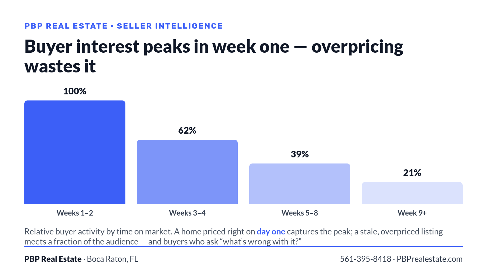 Chart showing buyer interest peaks in weeks one and two on market and declines sharply after - why overpricing a Boca Raton home wastes the launch window