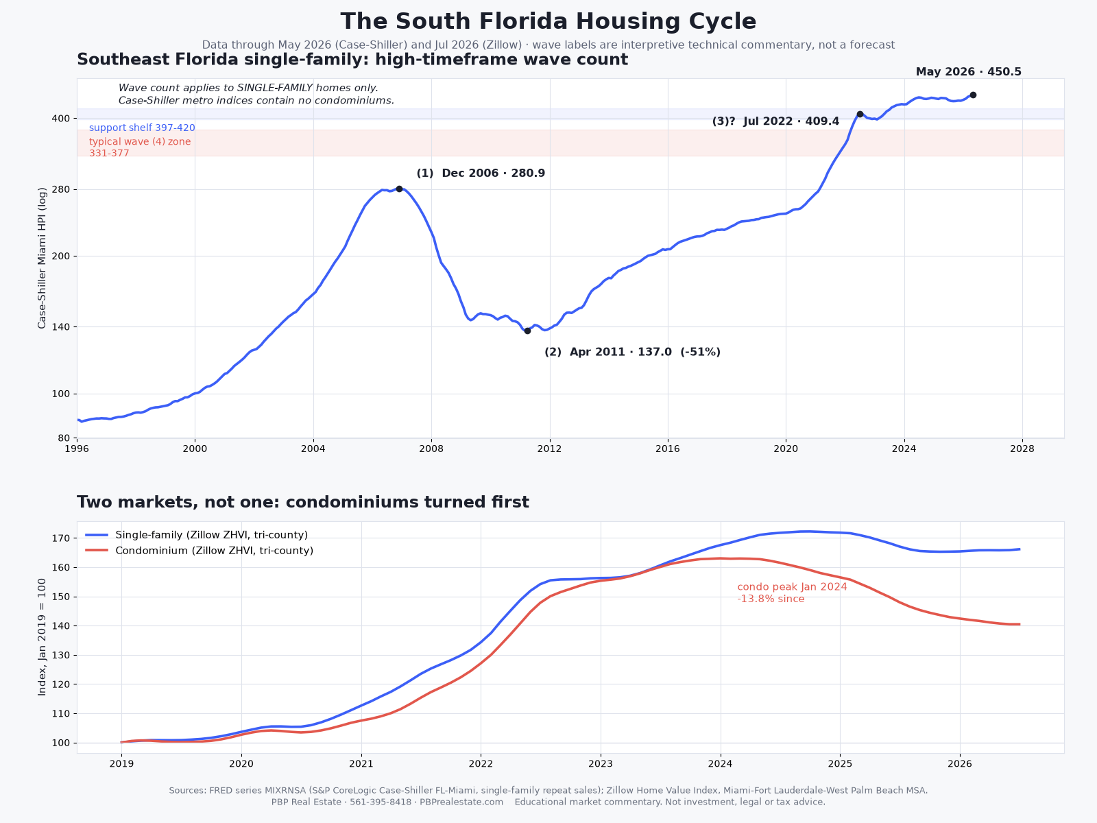 South Florida housing cycle chart: thirty-year single-family Elliott Wave count and the single-family versus condominium split