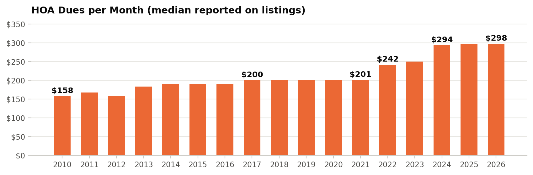 Mariner Village Stuart HOA dues by year