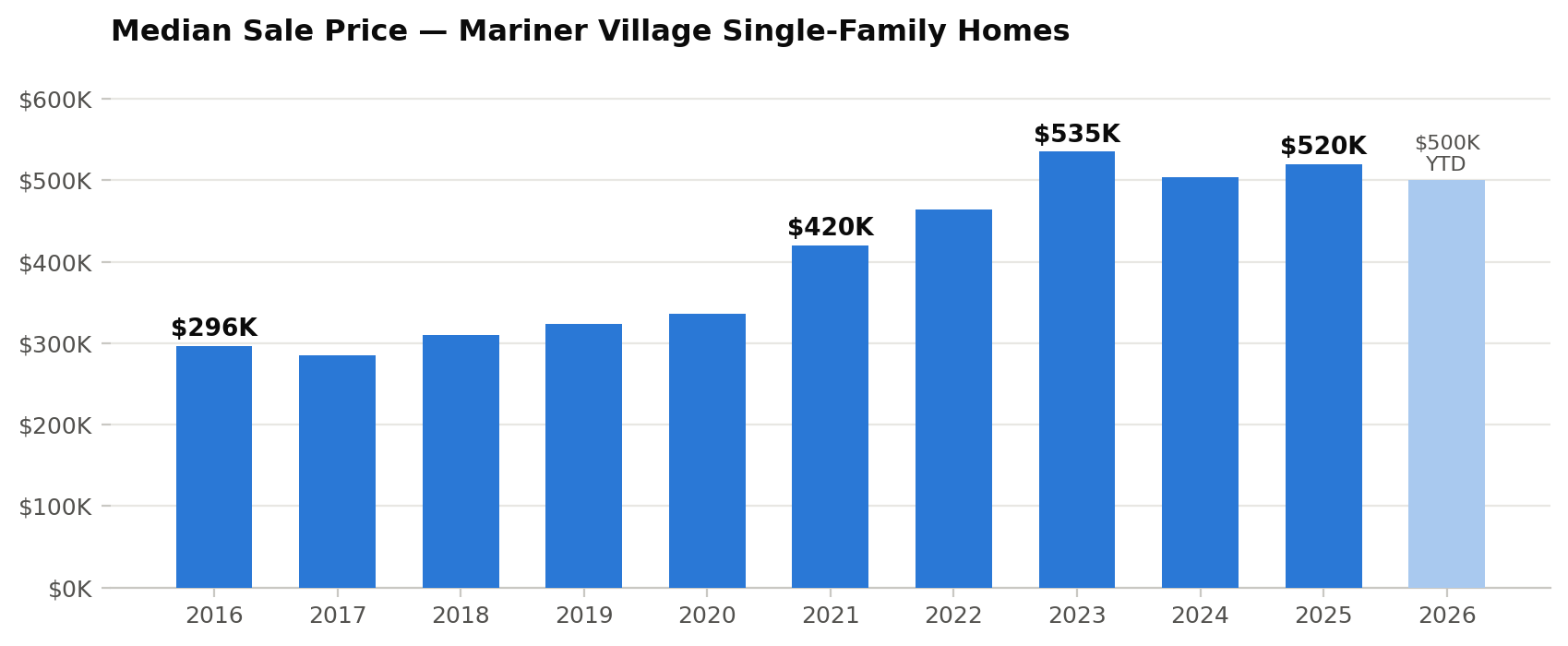 Mariner Village Stuart FL median sale price by year 2016-2026