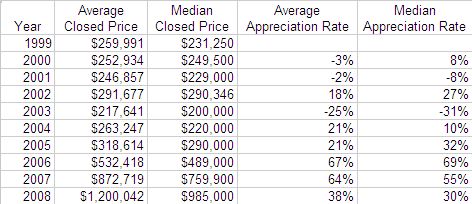 Park City Condo Sales Table