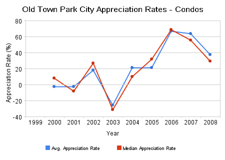 Old Town Condo Appreciation Rates