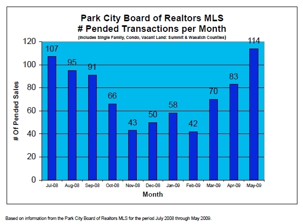 Park City Pending Sales By Month