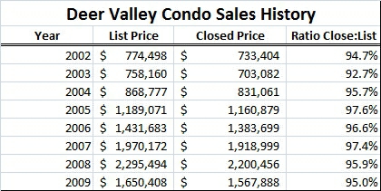 deer-valley-condo-sales-prices-by-year
