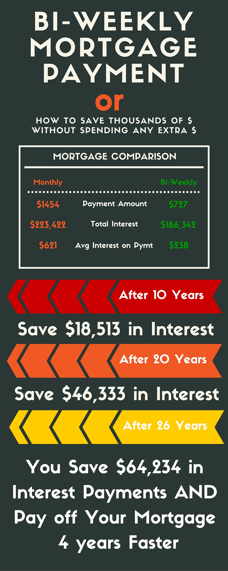 How To Save Thousands Making Bi Weekly Mortgage Payments For Free