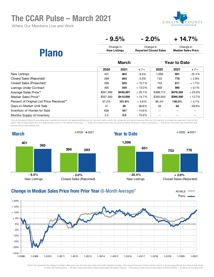 Plano Real Estate Market Statistics March 2021