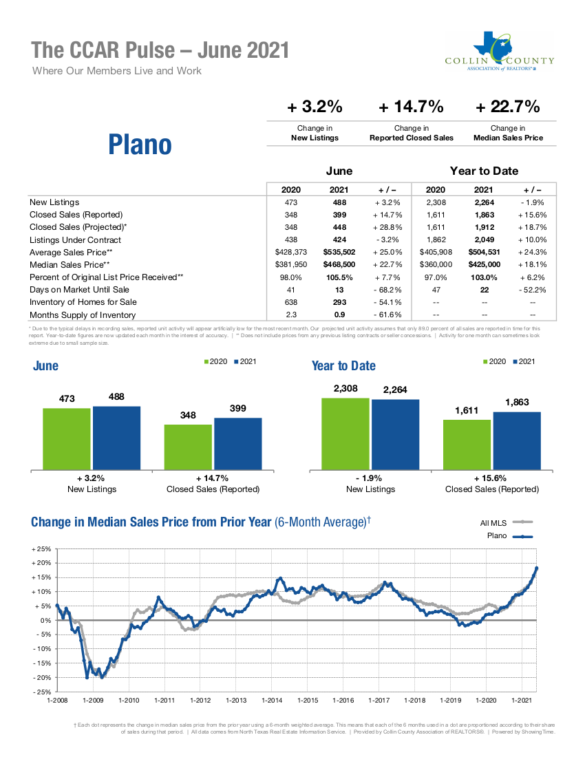 Plano Real Estate Market Statistics June 2021