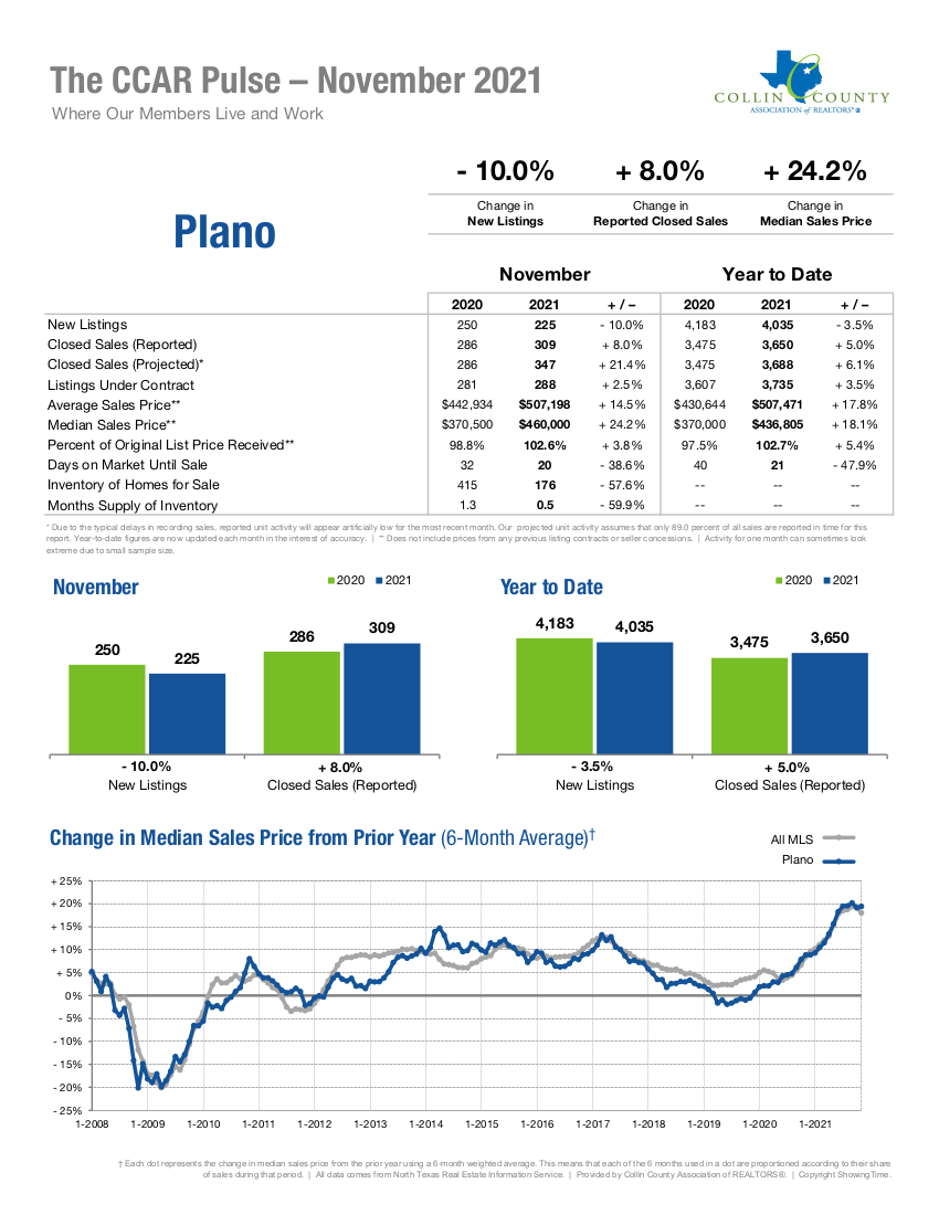 Plano Real Estate Market Statistics November 2021