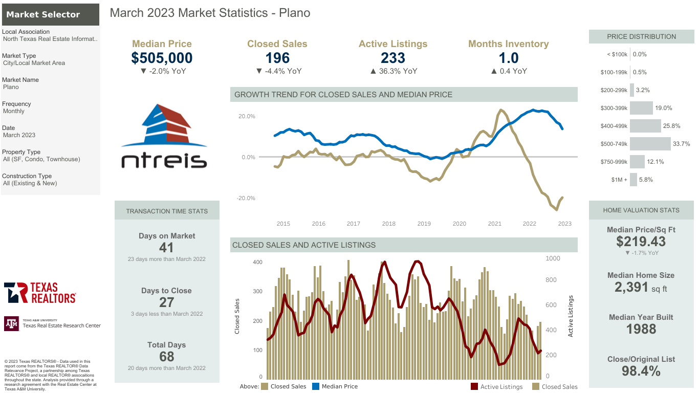 Plano Real Estate Market Statistics March 2023