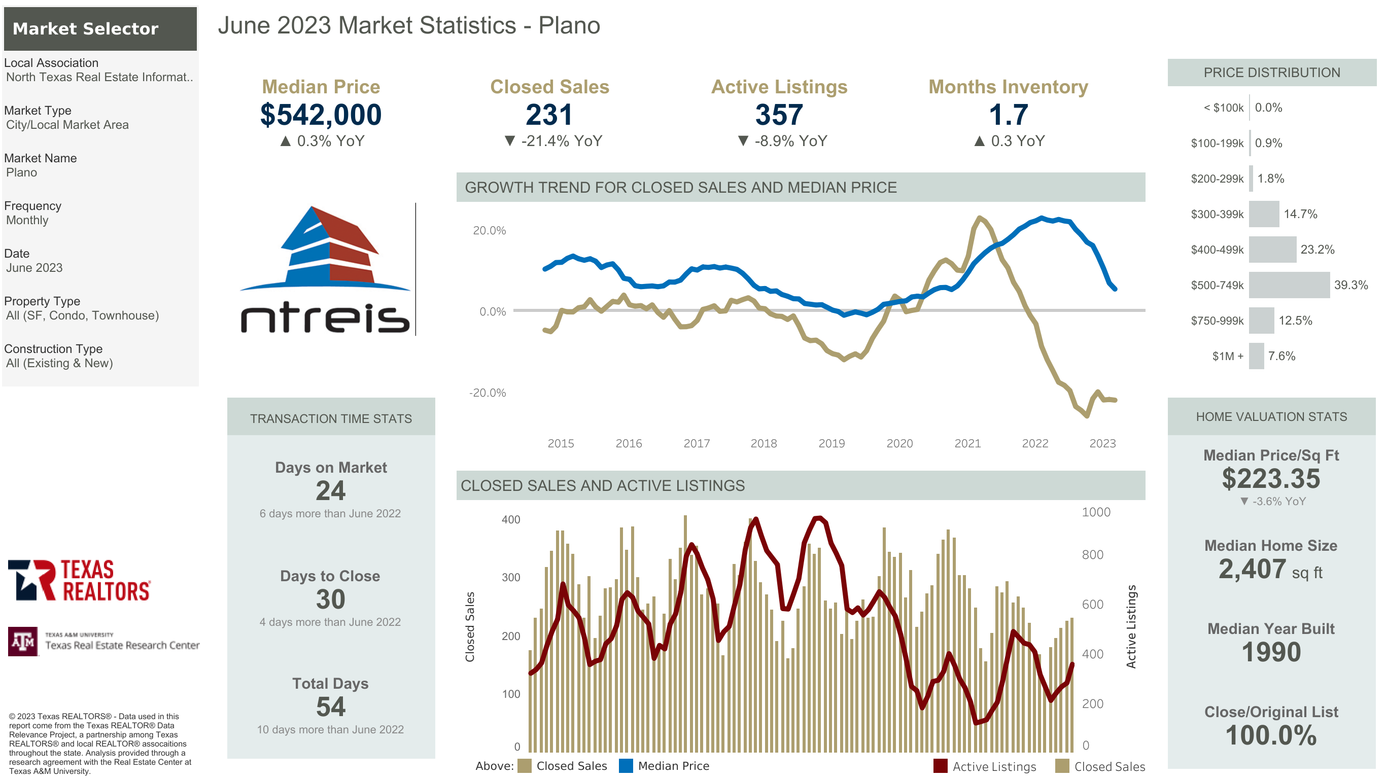 Plano Real Estate Market Statistics June 2023
